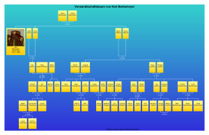 Verwandtschaftsbaum von Karl Barkemeyer